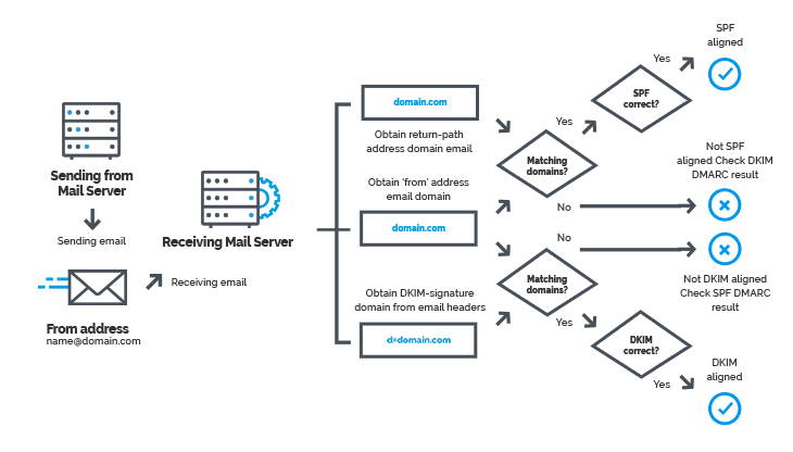 Domain-based Message Authentication, Reporting & Conformance (DMARC)